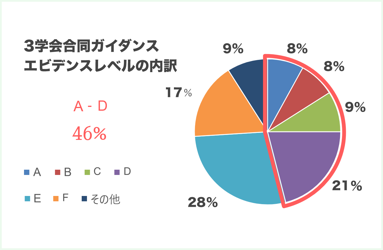 3学会合同ガイダンスエビデンスレベルの内訳